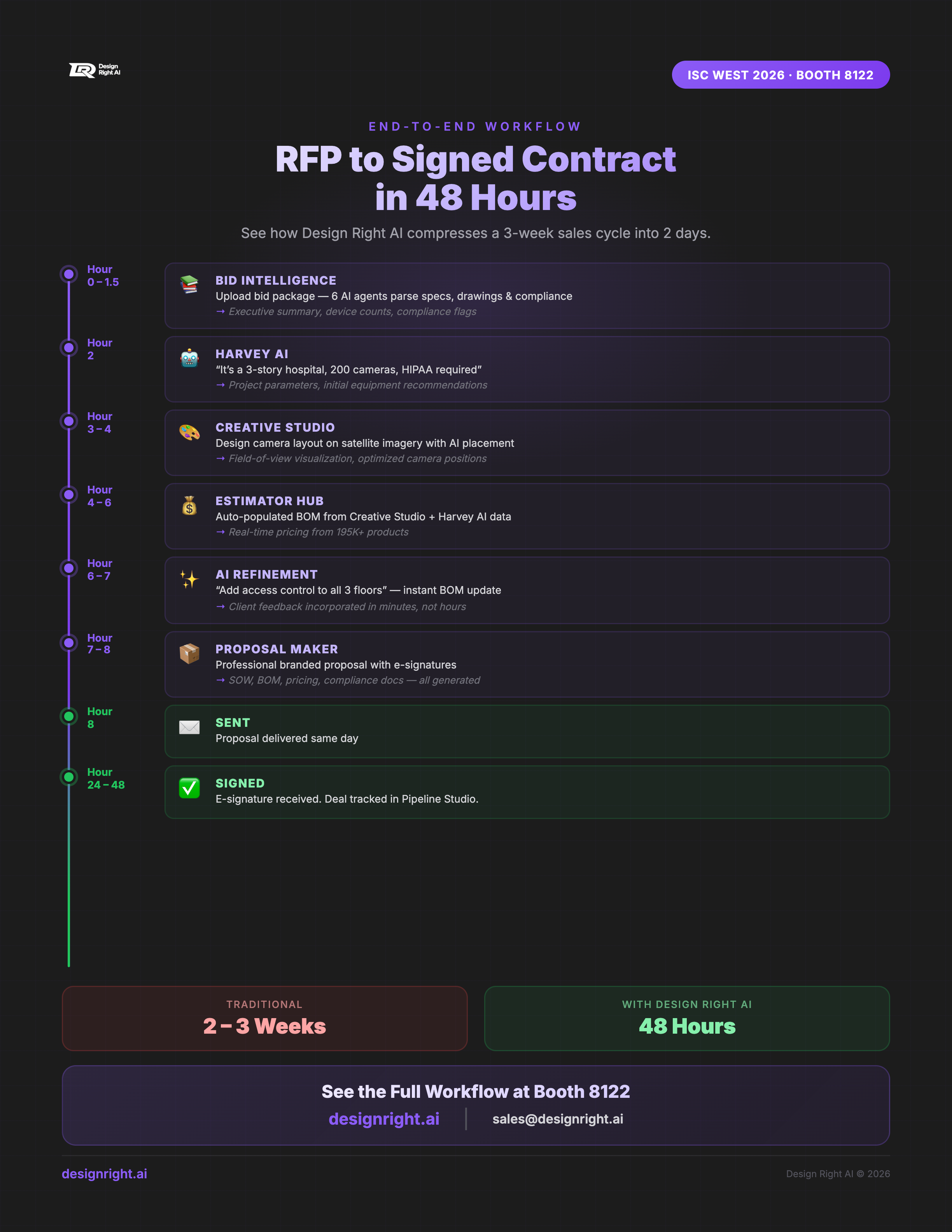 RFP to Contract in 48hrs